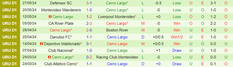 Nhận định Progreso vs Cerro Largo, 01h00 ngày 5/6 - Ảnh 1