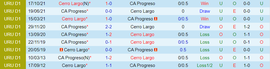 Nhận định Progreso vs Cerro Largo, 01h00 ngày 5/6 - Ảnh 3