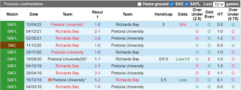 Nhận định Richards Bay vs Pretoria University, 20h00 ngày 5/6 - Ảnh 3