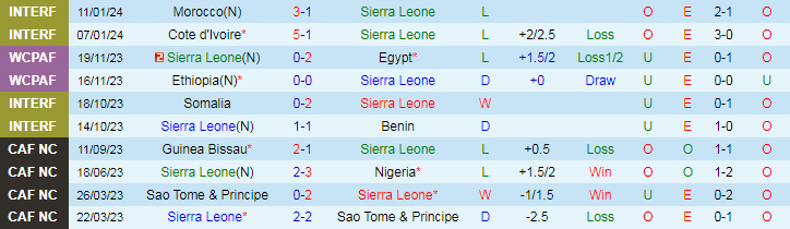 Nhận định Sierra Leone vs Djibouti, 23h00 ngày 5/6 - Ảnh 1