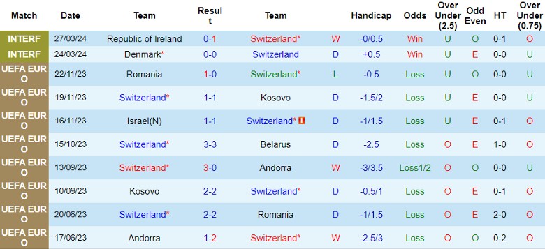 Nhận định Thụy Sĩ vs Estonia, 1h15 ngày 5/6 - Ảnh 1