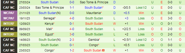 Nhận định Togo vs South Sudan, 23h00 ngày 5/6 - Ảnh 2