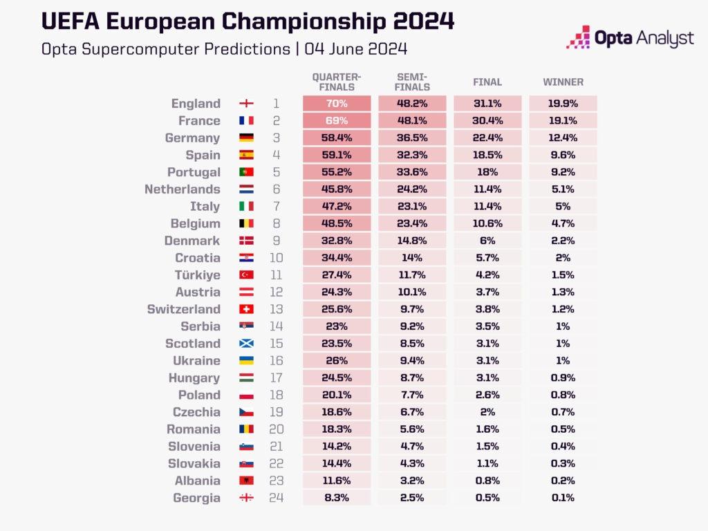 Siêu máy tính dự đoán ĐT Anh lên ngôi vô địch Euro 2024 - Ảnh 1