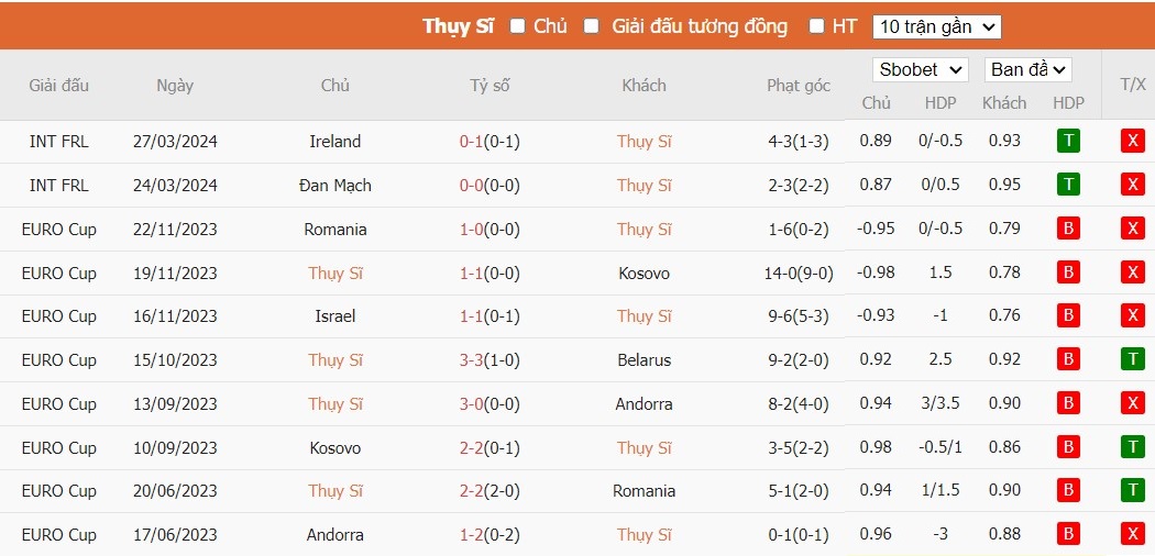 Soi kèo phạt góc Thụy Sĩ vs Estonia, 1h15 ngày 05/06 - Ảnh 2