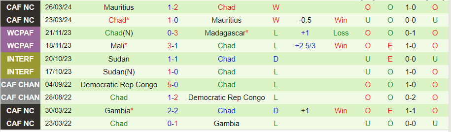 Nhận định CH Trung Phi vs Chad, 23h00 ngày 5/6 - Ảnh 1