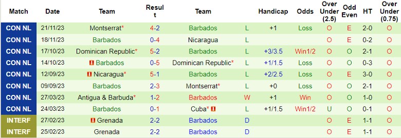 Nhận định Curacao vs Barbados, 6h30 ngày 6/6 - Ảnh 2