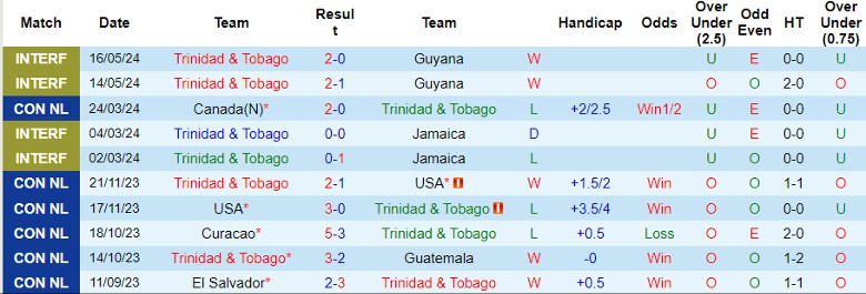 Nhận định Trinidad & Tobago vs Grenada, 6h30 ngày 6/6 - Ảnh 1