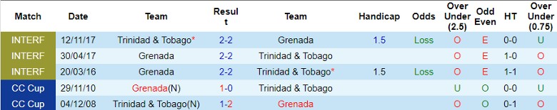 Nhận định Trinidad & Tobago vs Grenada, 6h30 ngày 6/6 - Ảnh 3