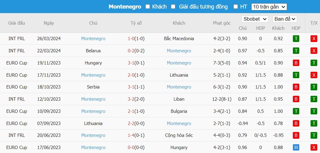 Soi kèo phạt góc Bỉ vs Montenegro, 1h30 ngày 06/06 - Ảnh 3