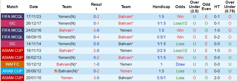 Nhận định Bahrain vs Yemen, 0h30 ngày 7/6 - Ảnh 3