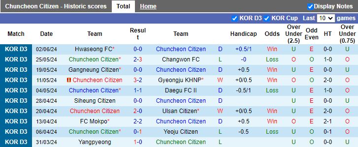 Nhận định Chuncheon Citizen vs Gimhae City, 17h00 ngày 7/6 - Ảnh 1