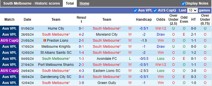 Nhận định South Melbourne vs Manningham United Blues, 16h30 ngày 7/6 - Ảnh 1