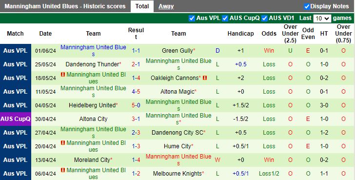 Nhận định South Melbourne vs Manningham United Blues, 16h30 ngày 7/6 - Ảnh 2