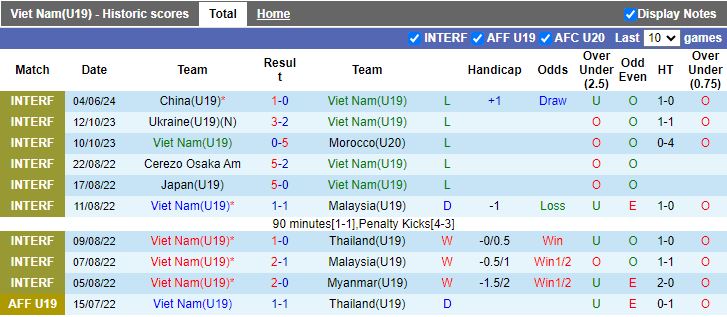 Nhận định U19 Việt Nam vs U19 Hàn Quốc, 16h30 ngày 7/6 - Ảnh 1