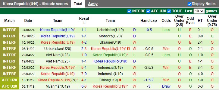 Nhận định U19 Việt Nam vs U19 Hàn Quốc, 16h30 ngày 7/6 - Ảnh 2