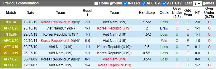 Nhận định U19 Việt Nam vs U19 Hàn Quốc, 16h30 ngày 7/6 - Ảnh 3
