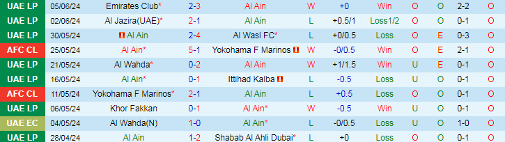 Nhận định Al Ain vs Al Bataeh, 21h20 ngày 7/6 - Ảnh 1