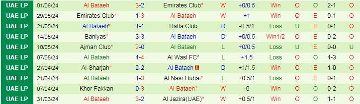 Nhận định Al Ain vs Al Bataeh, 21h20 ngày 7/6 - Ảnh 2