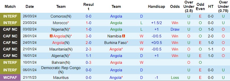 Nhận định Angola vs Eswatini, 23h00 ngày 7/6 - Ảnh 1