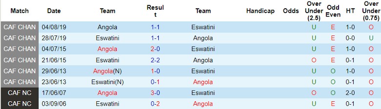 Nhận định Angola vs Eswatini, 23h00 ngày 7/6 - Ảnh 3