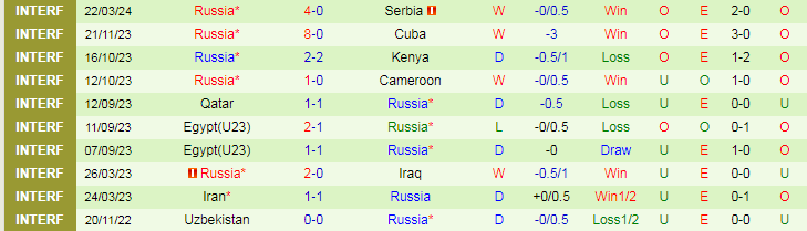 Nhận định Belarus vs Nga, 0h00 ngày 8/6 - Ảnh 2