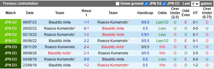 Nhận định Blaublitz Akita vs Roasso Kumamoto, 13h00 ngày 8/6 - Ảnh 3