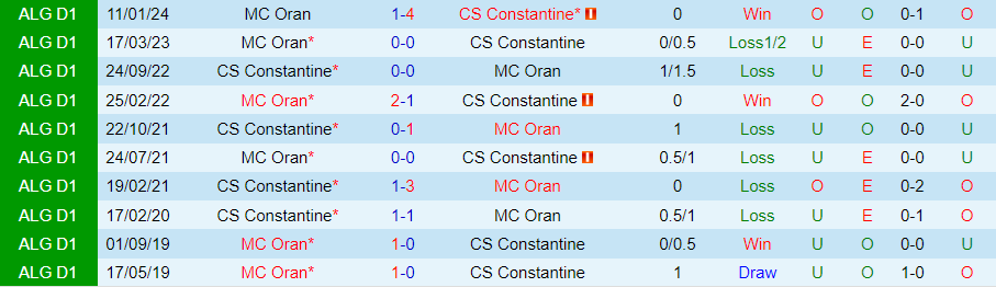 Nhận định Constantine vs MC Oran, 22h45 ngày 7/6 - Ảnh 3