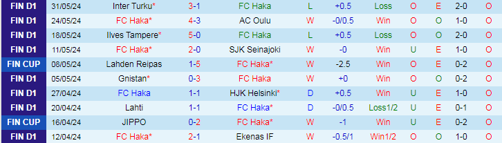 Nhận định FC Haka vs IFK Mariehamn, 22h00 ngày 7/6 - Ảnh 1