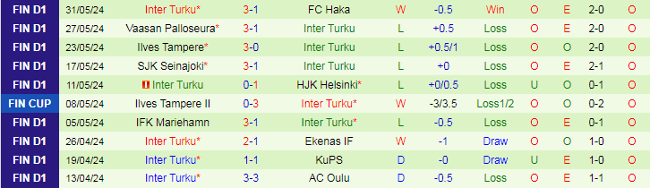 Nhận định Lahti vs Inter Turku, 22h00 ngày 7/6 - Ảnh 2