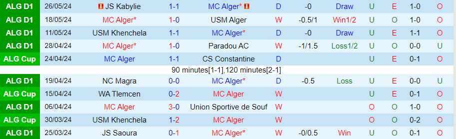 Nhận định MC Alger vs Belouizdad, 22h45 ngày 7/6 - Ảnh 2