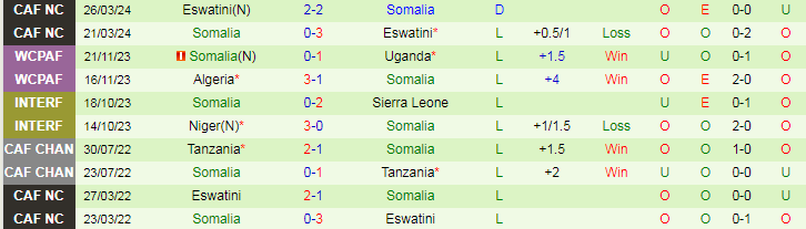 Nhận định Mozambique vs Somalia, 20h00 ngày 7/6 - Ảnh 2