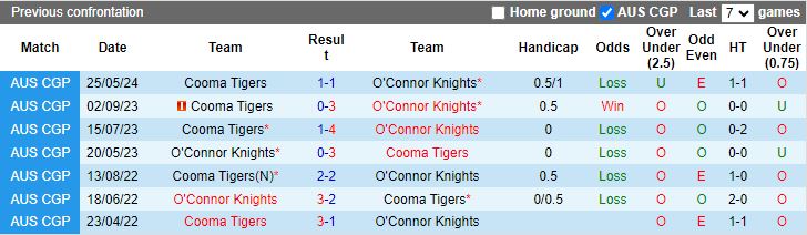 Nhận định O'Connor Knights vs Cooma Tigers, 16h00 ngày 7/6 - Ảnh 3