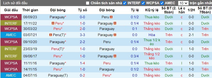 Nhận định Peru vs Paraguay, 7h30 ngày 08/06 - Ảnh 3