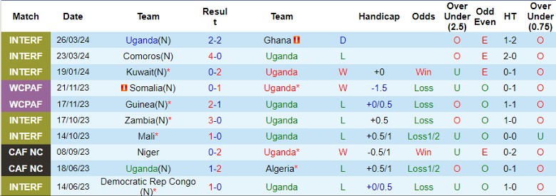 Nhận định Uganda vs Botswana, 23h00 ngày 7/6 - Ảnh 1