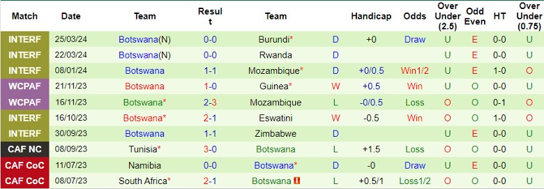 Nhận định Uganda vs Botswana, 23h00 ngày 7/6 - Ảnh 2