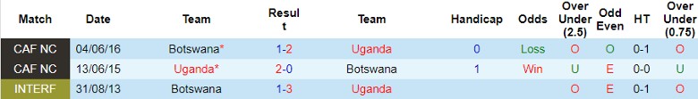 Nhận định Uganda vs Botswana, 23h00 ngày 7/6 - Ảnh 3