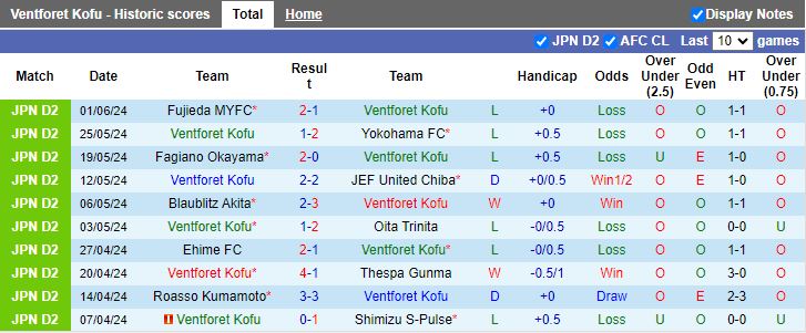 Nhận định Ventforet Kofu vs Vegalta Sendai, 16h00 ngày 8/6 - Ảnh 1