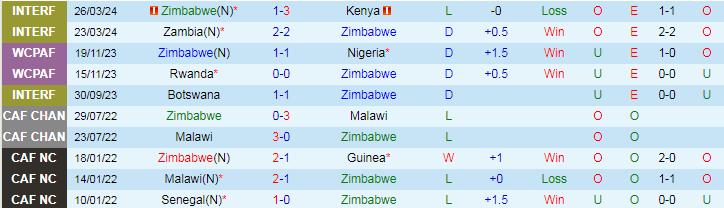 Nhận định Zimbabwe vs Lesotho, 20h00 ngày 7/6 - Ảnh 2