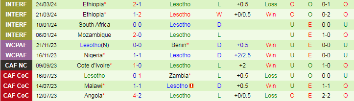 Nhận định Zimbabwe vs Lesotho, 20h00 ngày 7/6 - Ảnh 3