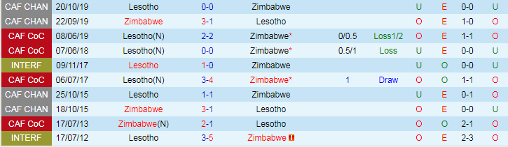 Nhận định Zimbabwe vs Lesotho, 20h00 ngày 7/6 - Ảnh 4
