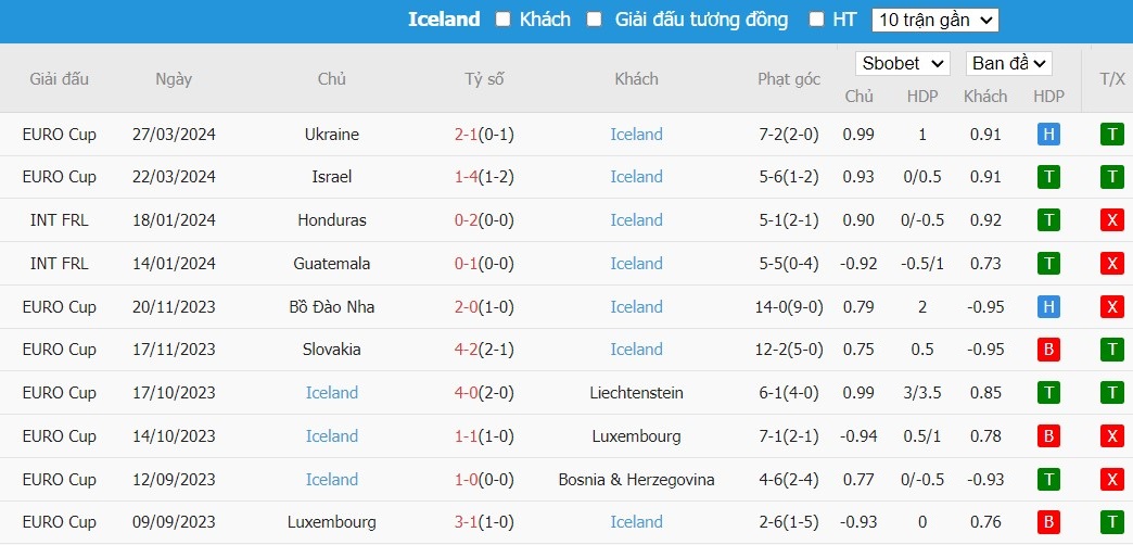 Soi kèo phạt góc Anh vs Iceland, 1h45 ngày 08/06 - Ảnh 2