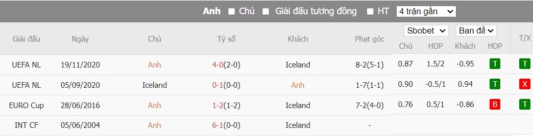 Soi kèo phạt góc Anh vs Iceland, 1h45 ngày 08/06 - Ảnh 3