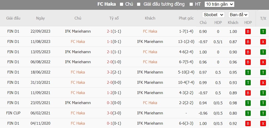 Soi kèo phạt góc FC Haka vs IFK Mariehamn, 22h ngày 07/06 - Ảnh 4
