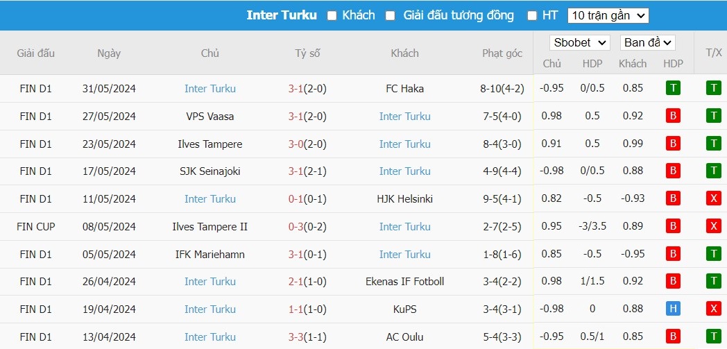 Soi kèo phạt góc Lahti vs Inter Turku, 22h ngày 07/06 - Ảnh 4