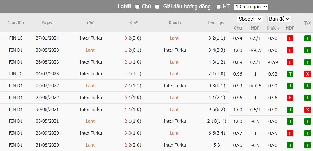 Soi kèo phạt góc Lahti vs Inter Turku, 22h ngày 07/06 - Ảnh 5