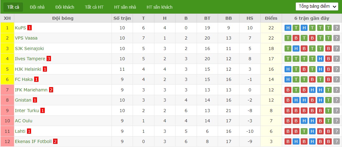 Soi kèo phạt góc Lahti vs Inter Turku, 22h ngày 07/06 - Ảnh 6