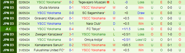 Nhận định AC Nagano vs YSCC Yokohama, 16h00 ngày 8/6 - Ảnh 2