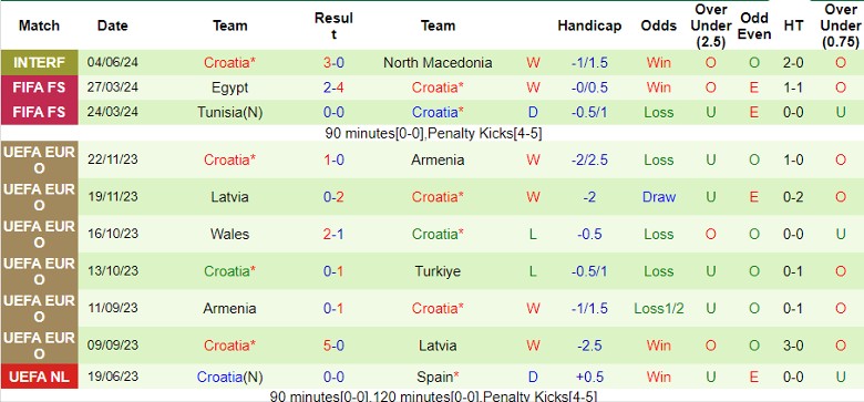 Nhận định Bồ Đào Nha vs Croatia, 23h45 ngày 8/6 - Ảnh 2