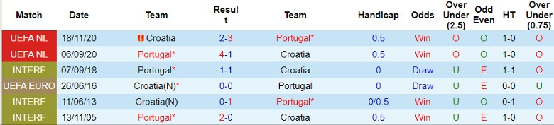 Nhận định Bồ Đào Nha vs Croatia, 23h45 ngày 8/6 - Ảnh 3