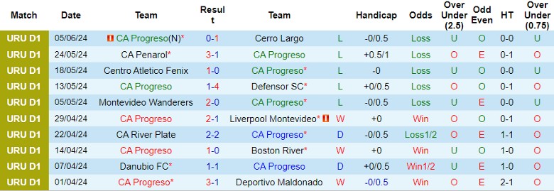 Nhận định CA Progreso vs CA River Plate, 1h00 ngày 10/6 - Ảnh 1